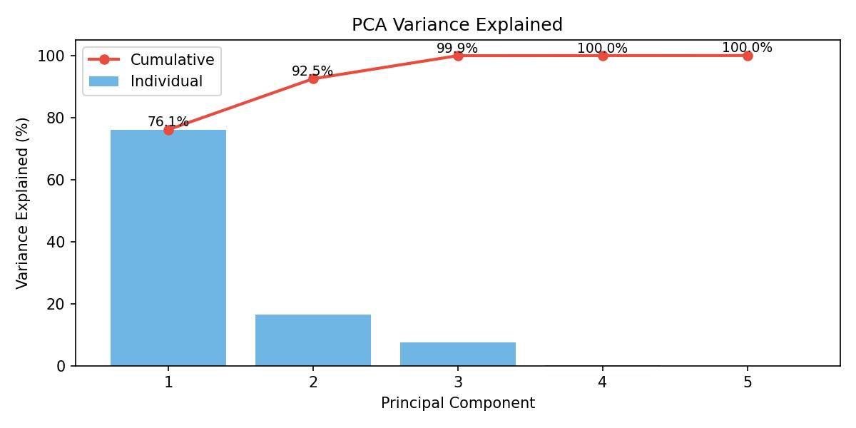 PCA Variance