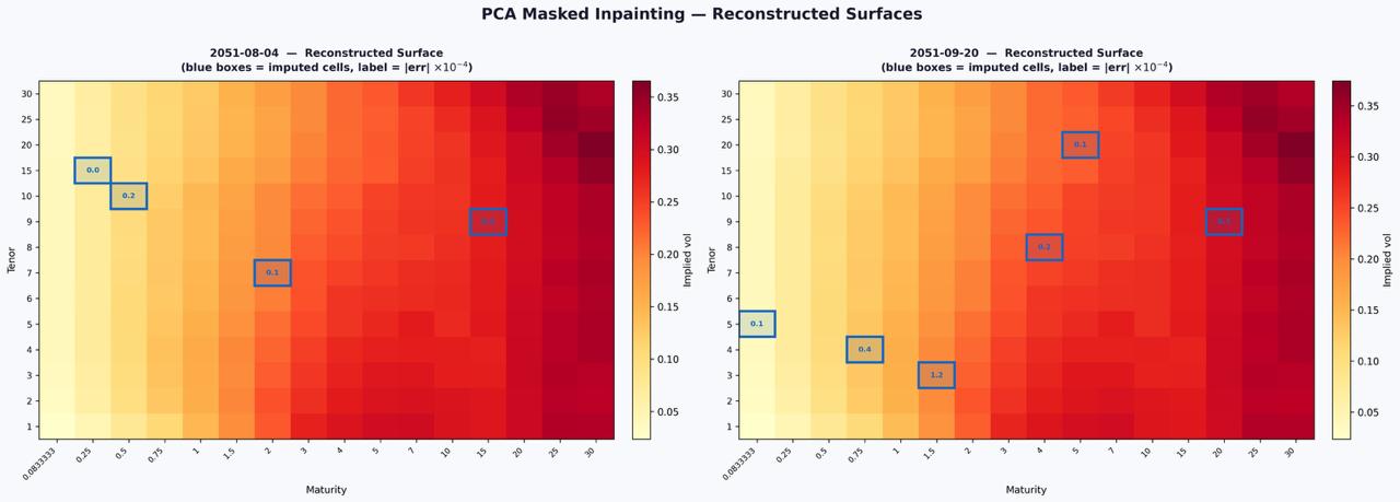 Task 2 Imputation Results
